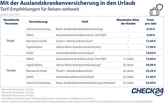 Mit der richtigen Auslandskrankenversicherung in den Sommerurlaub