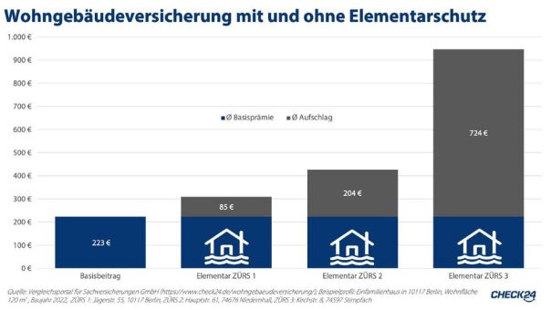 Häuser gegen Starkregen und Flut absichern kostet im Schnitt 85 Euro p. a.