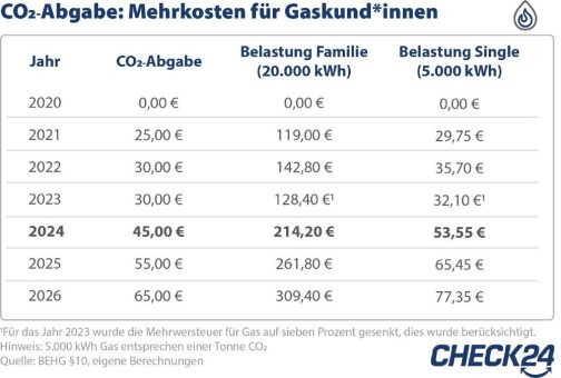 Neuer CO2-Preis für 2024 – Kosten von 214 Euro bei Gas und 284 Euro bei Heizöl