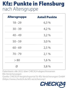 Kfz-Versicherung: Junge Fahrer*innen haben am häufigsten Punkte in Flensburg