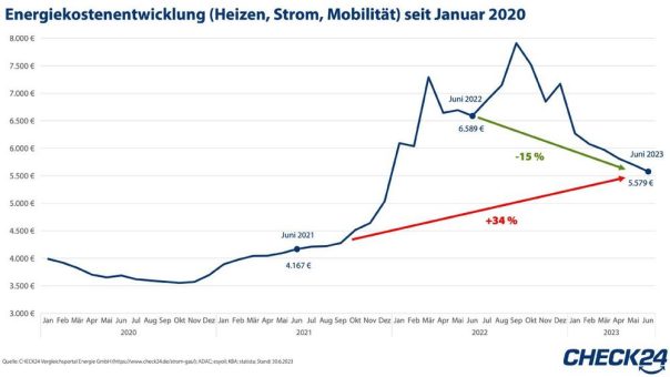 Energiekosten (Heizen, Strom, Mobilität) sinken weiter – dennoch auf hohem Niveau