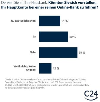 Umfrage: Hälfte der Deutschen kann sich Hauptkonto bei Online-Bank vorstellen