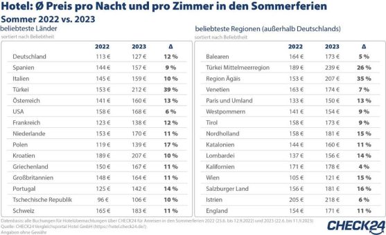 Sommerferien: Hotelpreise steigen weltweit an – Deutschland beliebtestes Ziel