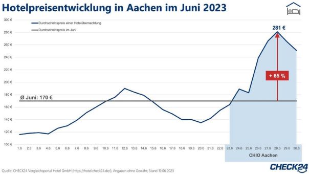 CHIO Aachen 2023: Hotelpreise steigen um bis zu 65 Prozent