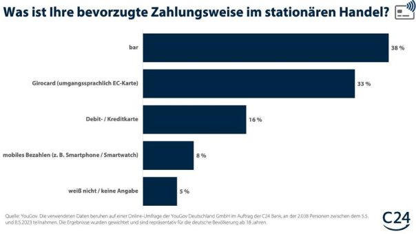 Repräsentative Umfrage: Barzahler*innen sind im stationären Handel in der Minderheit