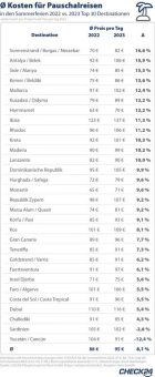 Pauschalreisen in den Sommerferien acht Prozent teurer als vor einem Jahr