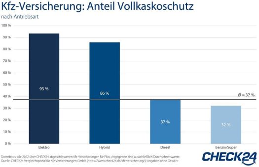 Kfz-Versicherung: Über 90 Prozent der E-Autos haben Vollkaskoschutz