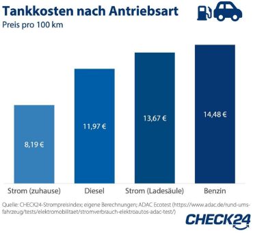 Tankkosten: Elektroautos sind günstiger als Verbrenner