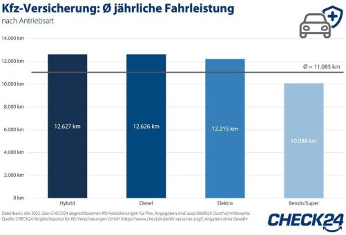 E-Autos legen pro Jahr über 20 Prozent längere Strecken zurück als Benziner