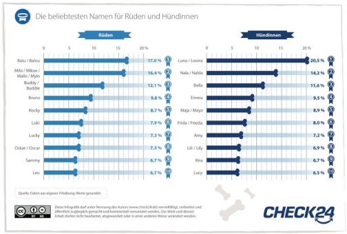 Deutschlands Hunde heißen Luna, Nala oder Balu