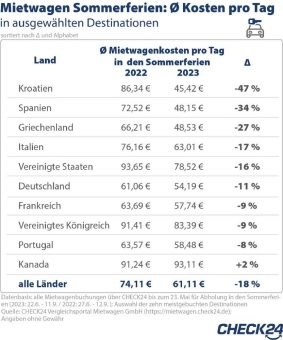 Mietwagen in den Sommerferien in beliebten Urlaubsregionen günstiger als im Vorjahr