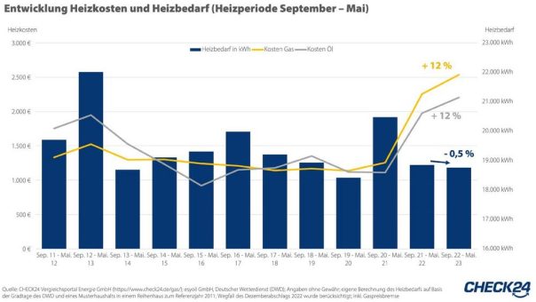 Teuerste Heizperiode aller Zeiten geht zu Ende