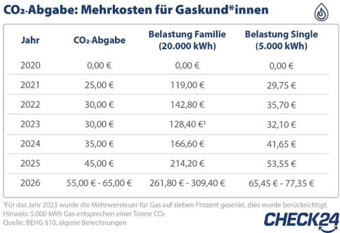 Die CO2-Abgabe macht das Heizen teurer