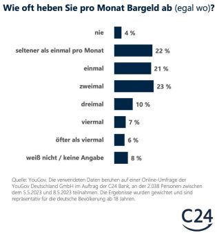 86 Prozent der Deutschen kommen mit bis zu vier Bargeldabhebungen im Monat aus