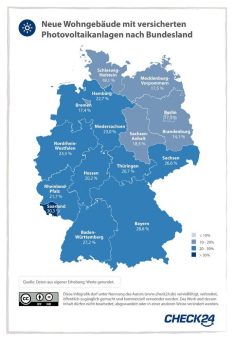 Fast jedes dritte neue Haus im Saarland hat Photovoltaikanlage auf dem Dach