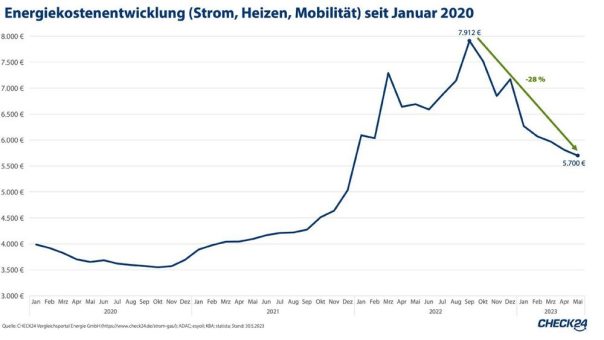 Energiekosten (Heizen, Strom, Mobilität) seit September um 28 Prozent gesunken