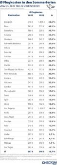 Sommerferien: Flüge im Schnitt 17 Prozent teurer als vor einem Jahr