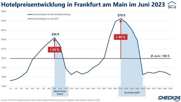 Eurobike 2023: Hotelpreise in Frankfurt a. M. steigen um durchschnittlich 45 Prozent