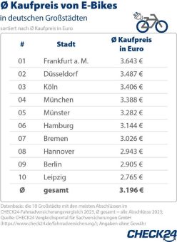 Fast jedes dritte E-Bike in Deutschland ist nicht versichert