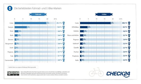 Fahrräder und E-Bikes: Cube mit Abstand die beliebteste Marke