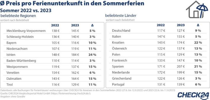 Ferienunterkünfte: Ostseeregionen sind in den Sommerferien am beliebtesten