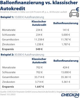 Ballonfinanzierung ist bis zu 1.647 Euro teurer als klassischer Autokredit