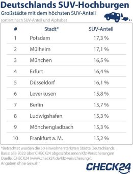 Potsdam ist Deutschlands SUV-Hochburg