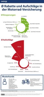 Motorradversicherung: Welche Tarifmerkmale den Beitrag am stärksten beeinflussen