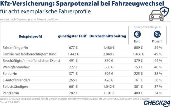 Auto gekauft? Mit neuer Kfz-Versicherung Hunderte Euro sparen!