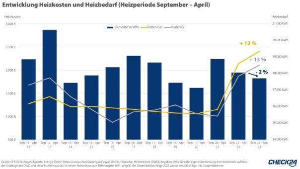 Ende der Heizperiode: Heizkosten erreichten im Winter 2022/23 einen neuen Rekord