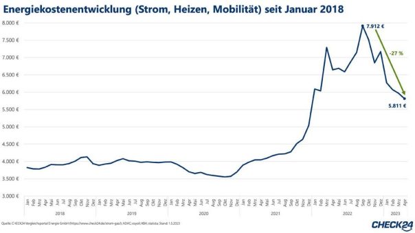 Kosten für Energie (Heizen, Strom, Mobilität) deutlich gesunken