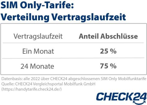 Mobilfunk: Jede*r Vierte wählt monatlich kündbare Verträge