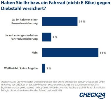 Umfrage: Mehr als jede*r Zweite versichert Fahrrad nicht gegen Diebstahl