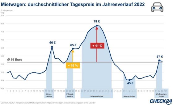 Mietwagen: Preise steigen in den Sommerferien um bis zu 41 Prozent