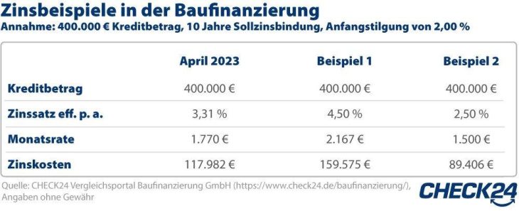 Baufinanzierung: Zinsen im März gesunken – aktuell leichter Anstieg