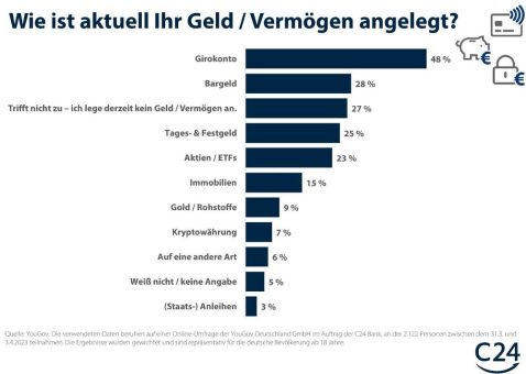 Umfrage: Fast jede*r Zweite hortet Vermögen auf dem Girokonto