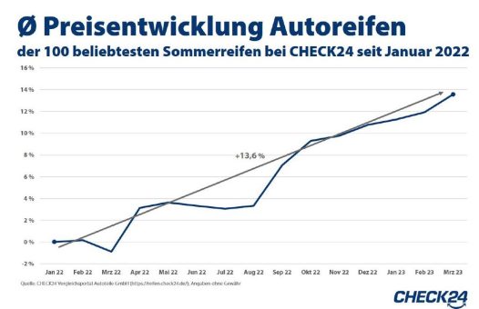 Gestiegene Rohstoff- und Energiepreise machen Autoreifen teurer