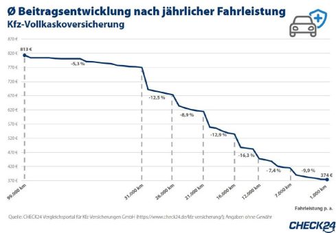 Kfz-Versicherung: Geringere Fahrleistung melden und Geld zurückbekommen