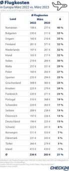 Flugpreise in Europa im Schnitt um 21 Prozent gestiegen