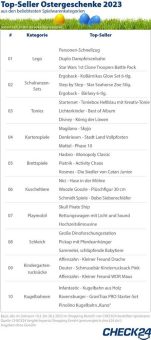 Zu Ostern landen Lego, Schulranzen und Tonies am häufigsten im Nest