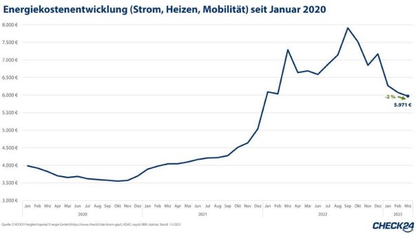 Die Energiekosten (Heizen, Strom, Mobilität) sinken leicht