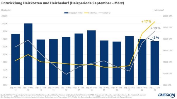 Milder Winter: Heizkosten erreichen trotzdem neues Maximum