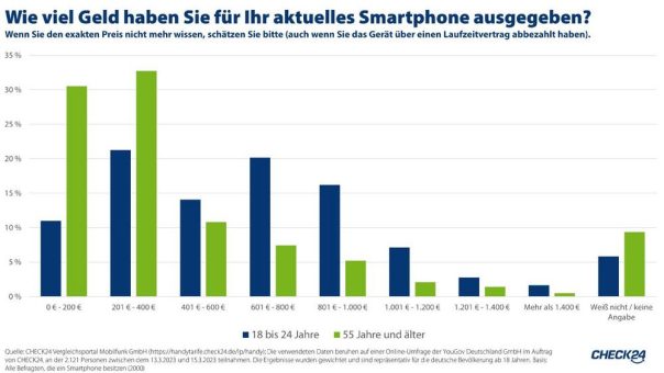 YouGov-Umfrage: Jede*r Vierte unter 25 gibt über 800 Euro fürs Smartphone aus