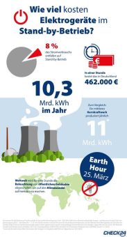 Elektrogeräte im Stand-by kosten in Deutschland 462.000 Euro pro Stunde