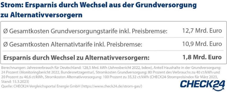 Wechsel von Grund- zu Alternativversorgung: Verbraucher*innen sparen 2,7 Mrd. Euro