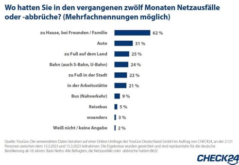 Umfrage Mobilfunk: 41 Prozent von Netzausfällen und -abbrüchen betroffen