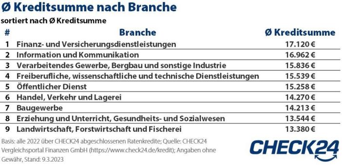 Banker*innen nehmen die höchsten Kredite auf