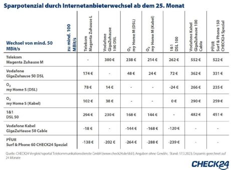 Studie: CHECK24 ist Testsieger der DSL-Vergleichsportale 2023