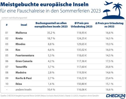 Urlaubsinseln: Mallorca am beliebtesten, Ibiza am teuersten