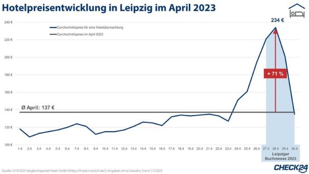 Leipziger Buchmesse 2023: Hotelpreise steigen um 71 Prozent